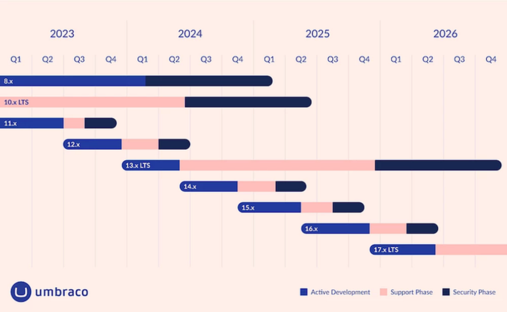 Umbraco roadmap for updates