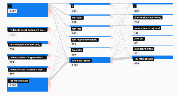 Piwik PRO User Flow